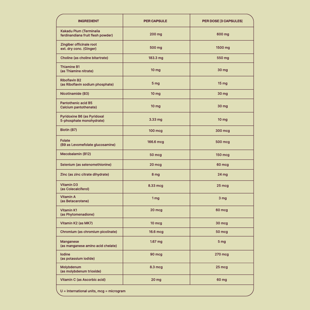 Ingredients and nutrient dosage table for Land Lab Mother Dose prenatal multivitamin showing per-capsule and per-dose values.