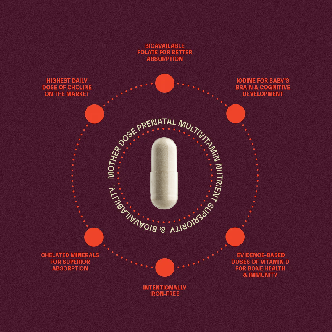 Land Lab Mother Dose capsule surrounded by key nutrient benefits: highest daily dose of choline, bioavailable folate, iodine for baby’s brain development, chelated minerals for absorption, vitamin D for bone health and immunity, and intentionally iron-free formulation.